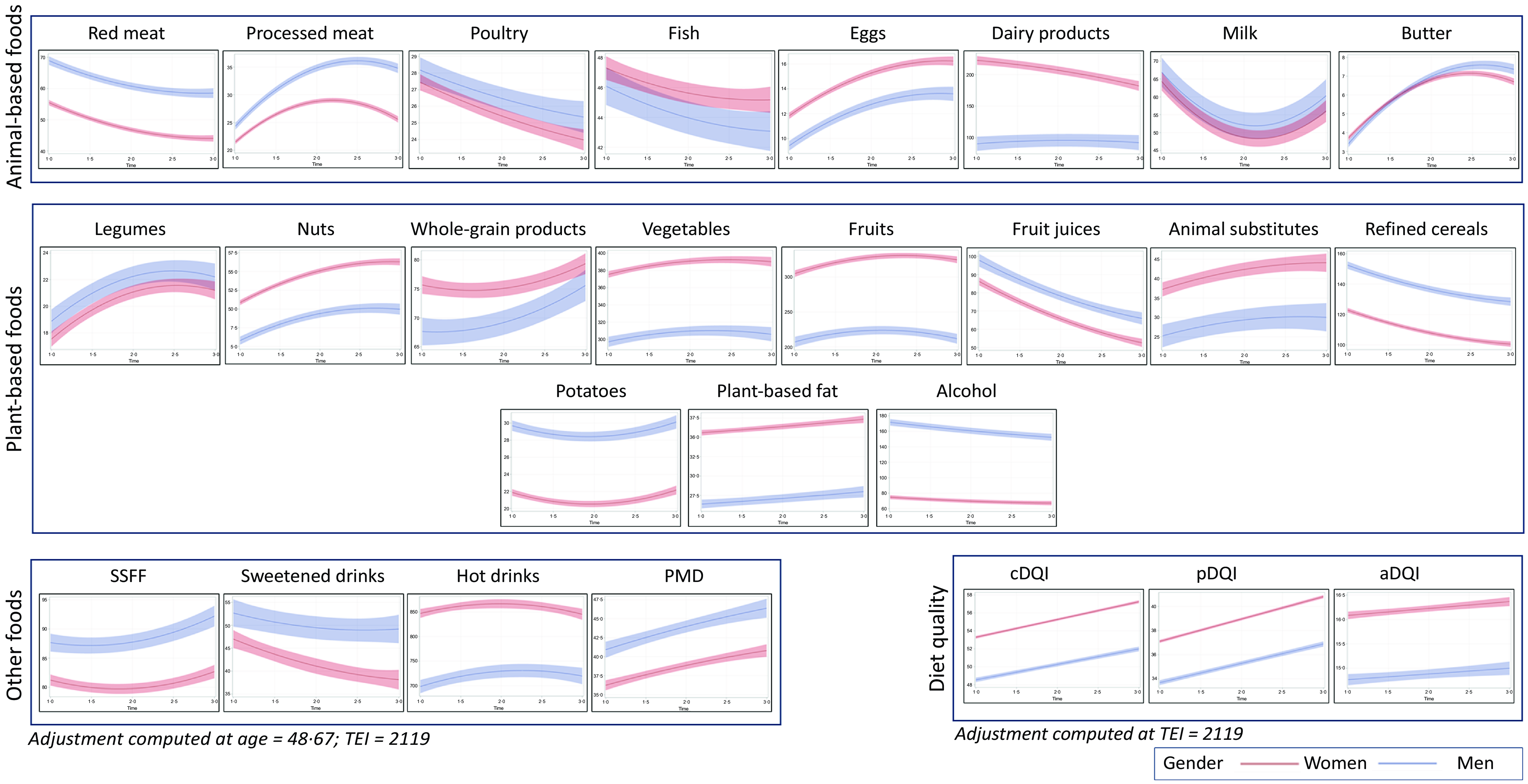 Trajectoires alimentaires entre 2014 et 2022 chez 17 187 Nutrinautes